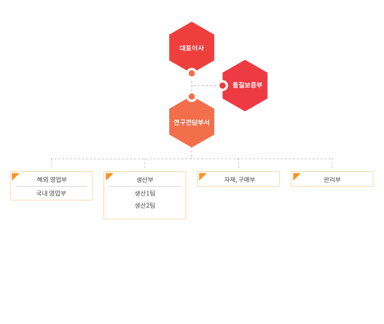 조직도